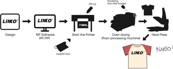 Processo de produção de camisetas impressas